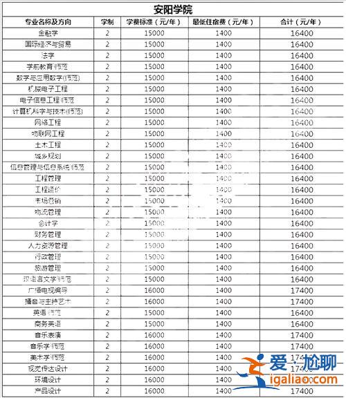 安陽學院專升本學費？2019安陽學院本科學費？