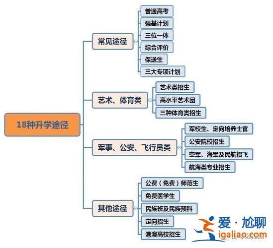 孩子升學(xué)路線規(guī)劃 新高考升學(xué)規(guī)劃的升學(xué)路徑有哪些？