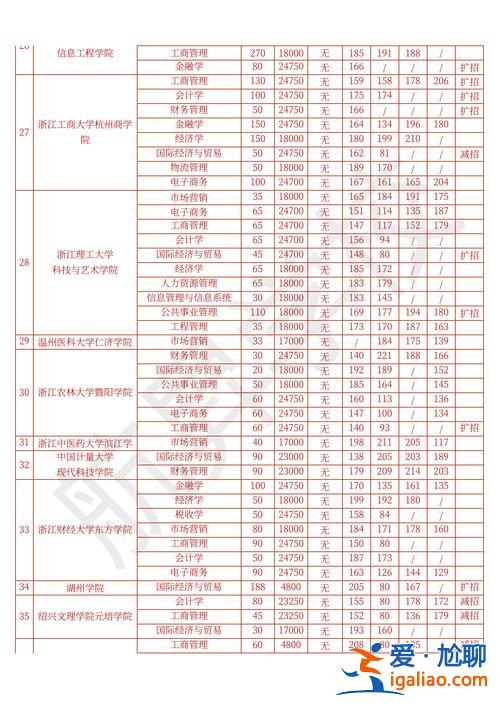 浙江省小學升學率？浙江省一本錄取率是多少？