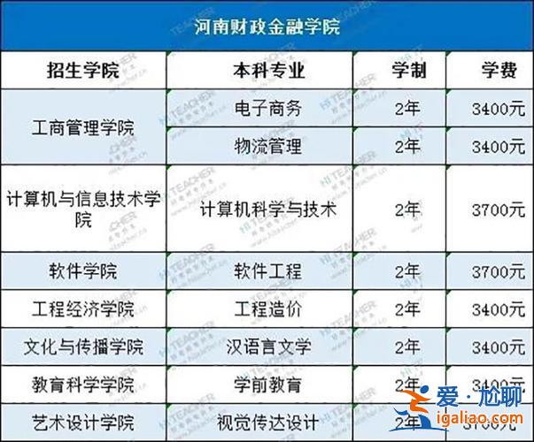 投資學(xué)專升本 專升本金融考什么科目？
