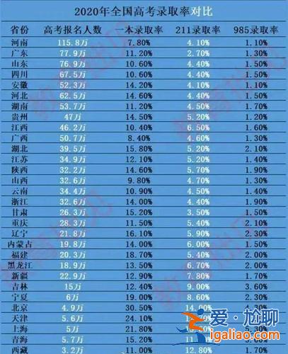 各市升學(xué)率？全國各省市高考錄取率排序？