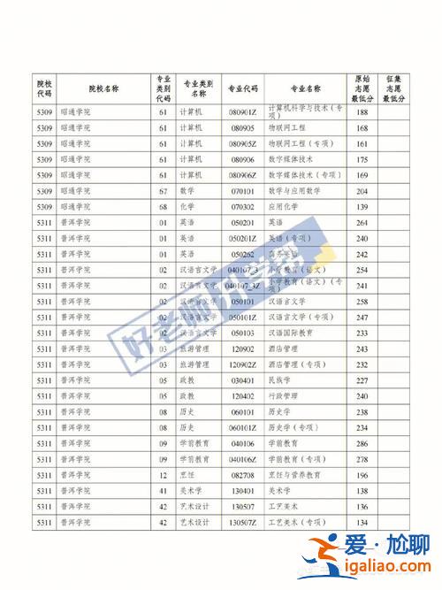曲靖專升本報名 曲靖師范學院2023年專升本錄取分數(shù)線？