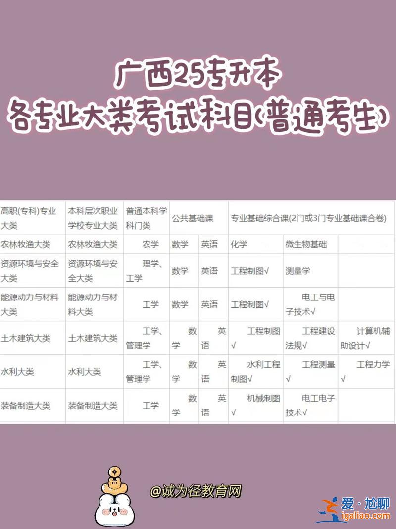 專升本分為，專升本專業(yè)類別是什么意思？