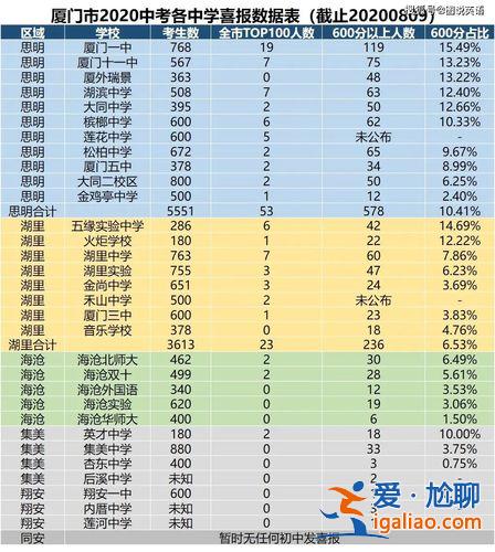 廈門(mén)的升學(xué)率 廈門(mén)禾山中學(xué)中考升學(xué)率是多少？