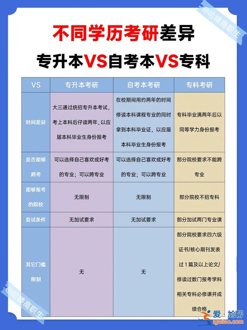 專升本與考研？專升本后再考研和本科直接考研相比，有什么區(qū)別？