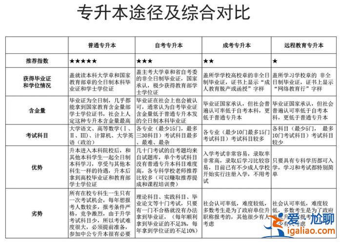 初中專升本，初中升本科最好的途徑？