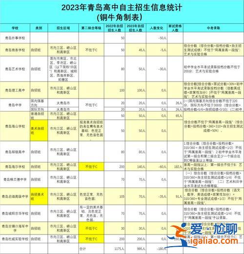 楊浦區(qū)初中升學(xué)匯總時(shí)間 楊浦區(qū)初中學(xué)校2024年中考通過自主招生提前錄取的考生人數(shù)？