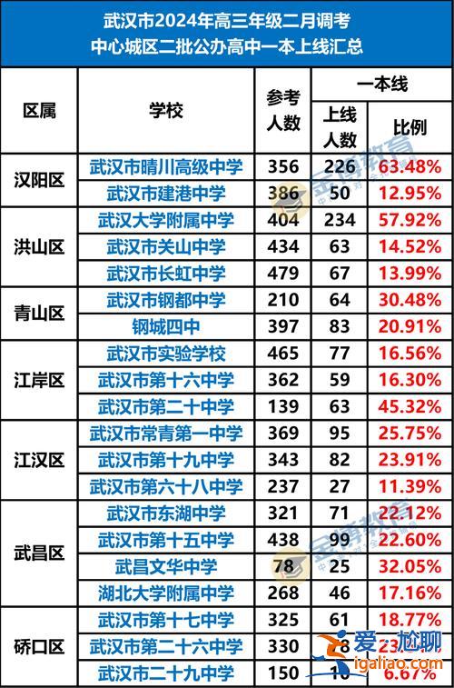 武漢各高中升學排名榜 武漢升學率最高的十所高中？