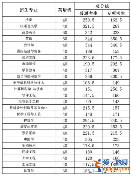 地大專升本(井岡山大學(xué)專升本錄取分?jǐn)?shù)線2023)？