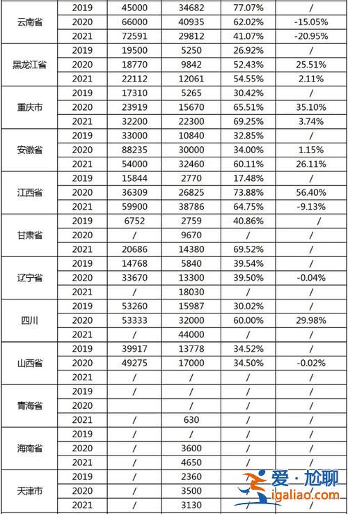 歷年專升本統(tǒng)招升學(xué)率排名(統(tǒng)招專升本真實(shí)通過率)？