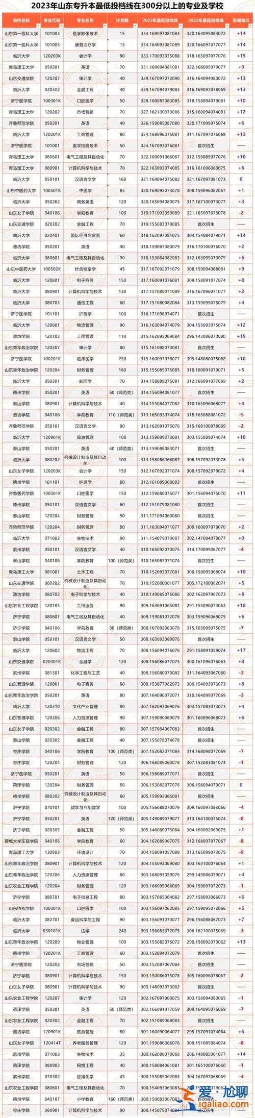 專升本平均分 2024年山東專升本平均分？