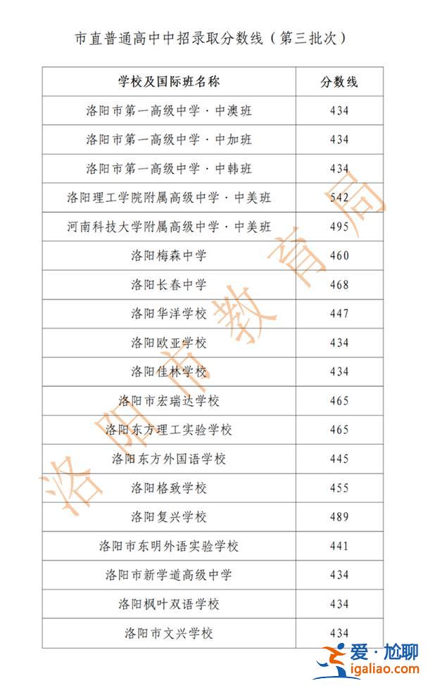 洛陽(yáng)八中升學(xué)？洛陽(yáng)八中錄取分?jǐn)?shù)線2023？