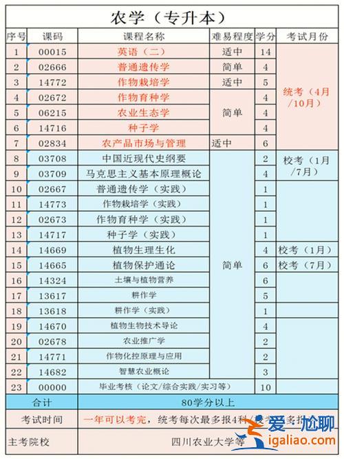 專升本學(xué)習(xí)內(nèi)容，專升本四科學(xué)習(xí)順序？