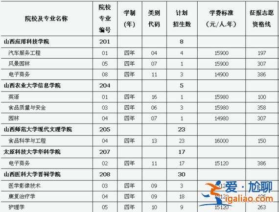 升學(xué)教育學(xué)院，學(xué)前教育對口升學(xué)中專升大專有哪些學(xué)校？