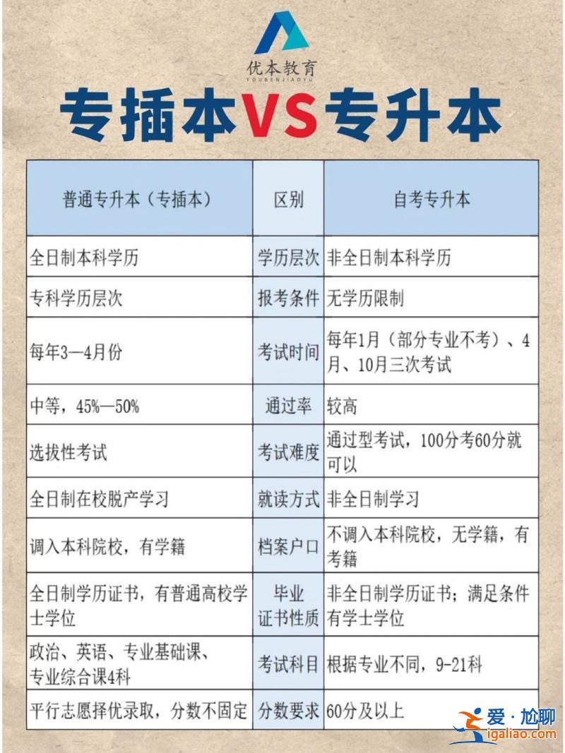 自考跟專升本 自考和專升本有什么區(qū)別？