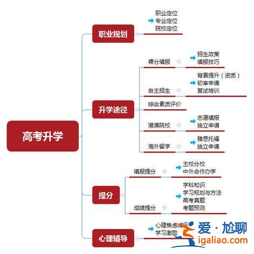 高考17種升學(xué)途徑是什么，高中生的升學(xué)規(guī)劃有哪些途徑呢？