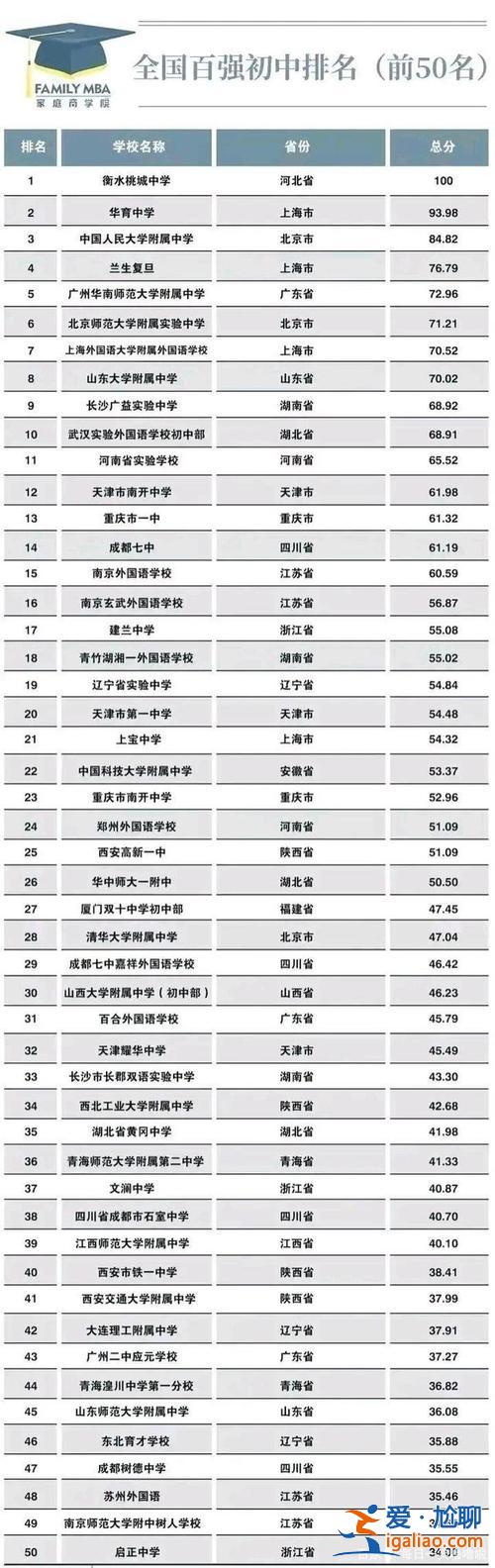 極高的升學率(升學率最好的初中排名)？