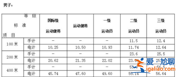 國(guó)家三級(jí)運(yùn)動(dòng)升學(xué)標(biāo)準(zhǔn) 國(guó)家三級(jí)體育生標(biāo)準(zhǔn)？