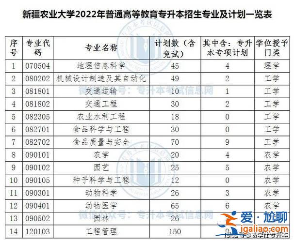 新疆專升本升學率高嗎？烏魯木齊職業(yè)大學升本率多少？