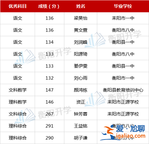衡陽升學(xué)率 盤點(diǎn)衡陽哪幾個學(xué)校升學(xué)率高？