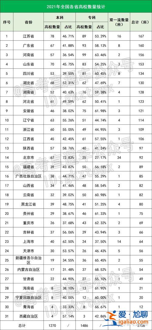 高考升學(xué)率各?。扛呖忌龑W(xué)率各省為什么不一樣？