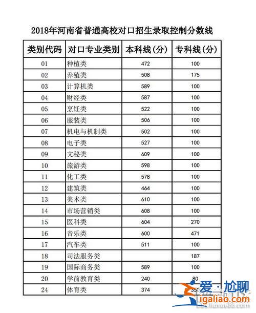 河南對(duì)口升學(xué)種植類(2023對(duì)口升學(xué)多少分可以上大專)？