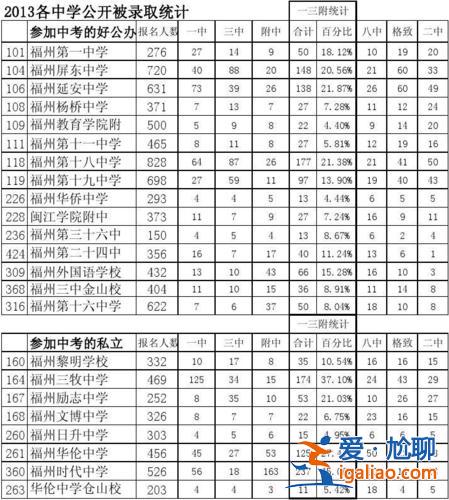 福州中升學率 福州中學升學率？