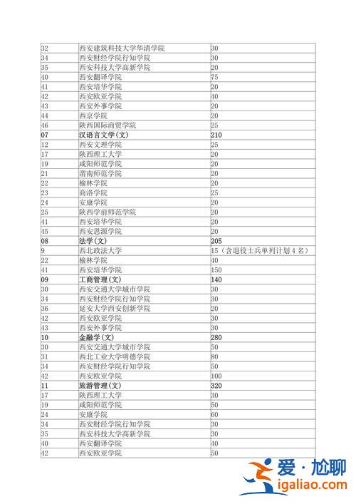 安康專升本 陜西專升本公辦大學(xué)有哪些？