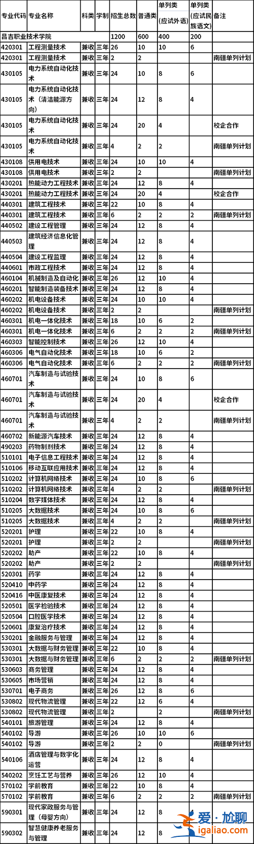 昌吉專升本 昌吉職業(yè)技術(shù)學(xué)院可以升本科的專業(yè)？