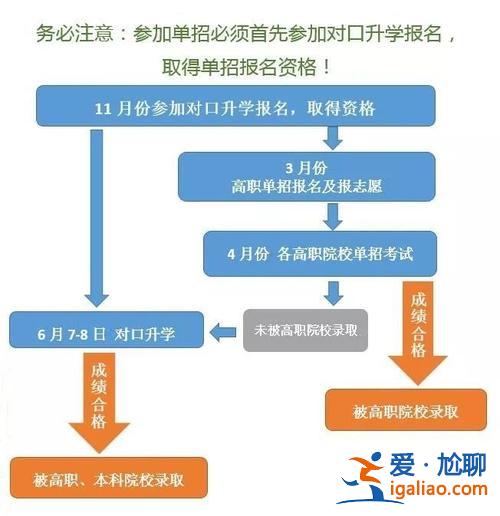 升學(xué)考試局(對(duì)口升學(xué)電腦報(bào)名流程)？