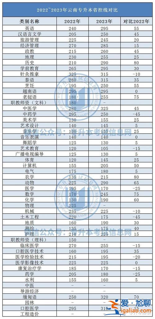 楚雄專升本(2024年楚雄醫(yī)專中醫(yī)學(xué)專升本分?jǐn)?shù)線)？