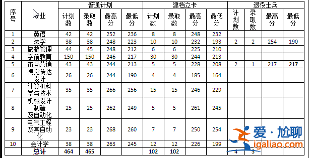 寶雞文理學院專升本分數線 陜西專升本公辦大學有哪些？