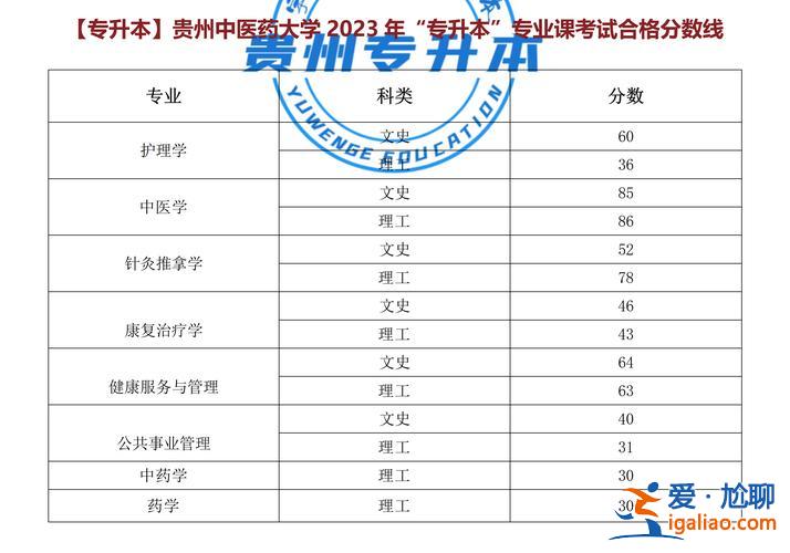貴陽中醫(yī)學(xué)院專升本分?jǐn)?shù)線？2023年時珍學(xué)院專升本錄取情況？