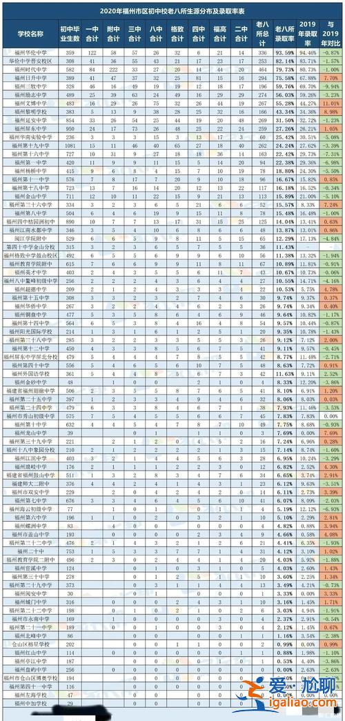 福州初中升學(xué)率2019年(福州中學(xué)升學(xué)率)？