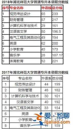 湖北師范大學2017專升本分數線 湖北師范大學2023專升本錄取分數線？