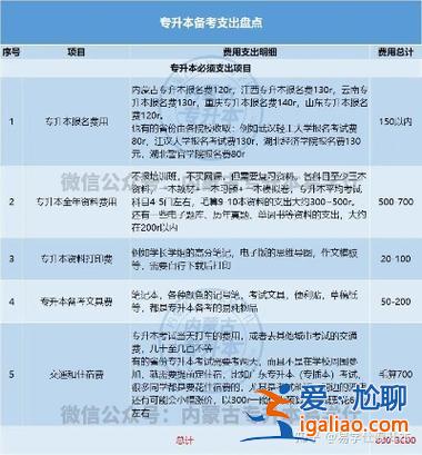 考專升本報名費多少錢，專升本費用大概多少錢？