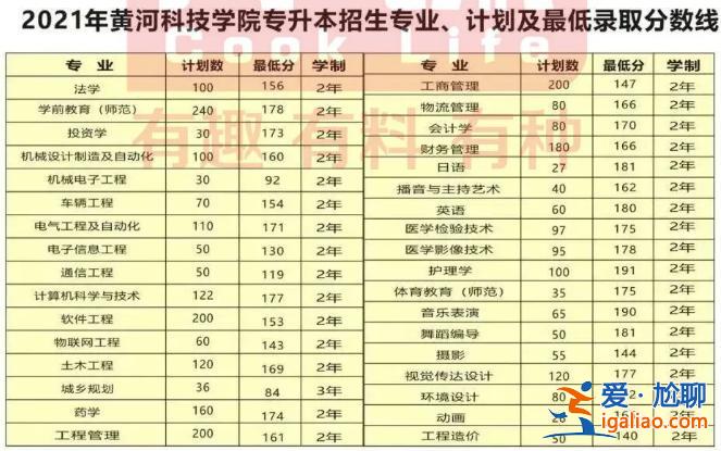 2016黃河科技學(xué)院專升本分?jǐn)?shù)線 2024黃河科技學(xué)院專升本代碼？