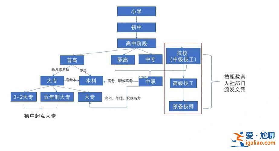 職高生升學(xué)？職高的升學(xué)途徑有哪些？