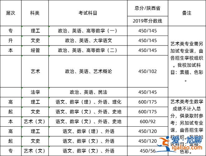 成人高考專升本分數(shù)線多少 成人高考錄取分數(shù)線一般是多少？
