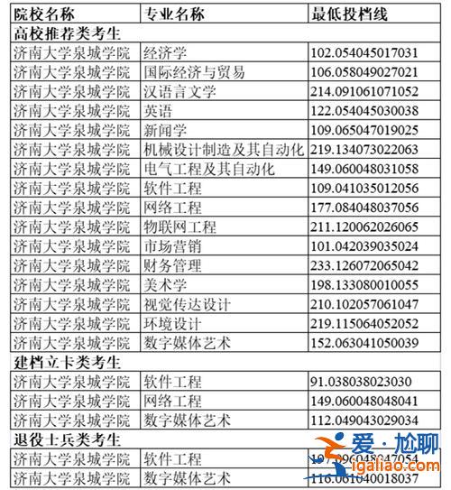 濟南大學泉城學院專升本分數(shù)線 山東省專升本的院校？