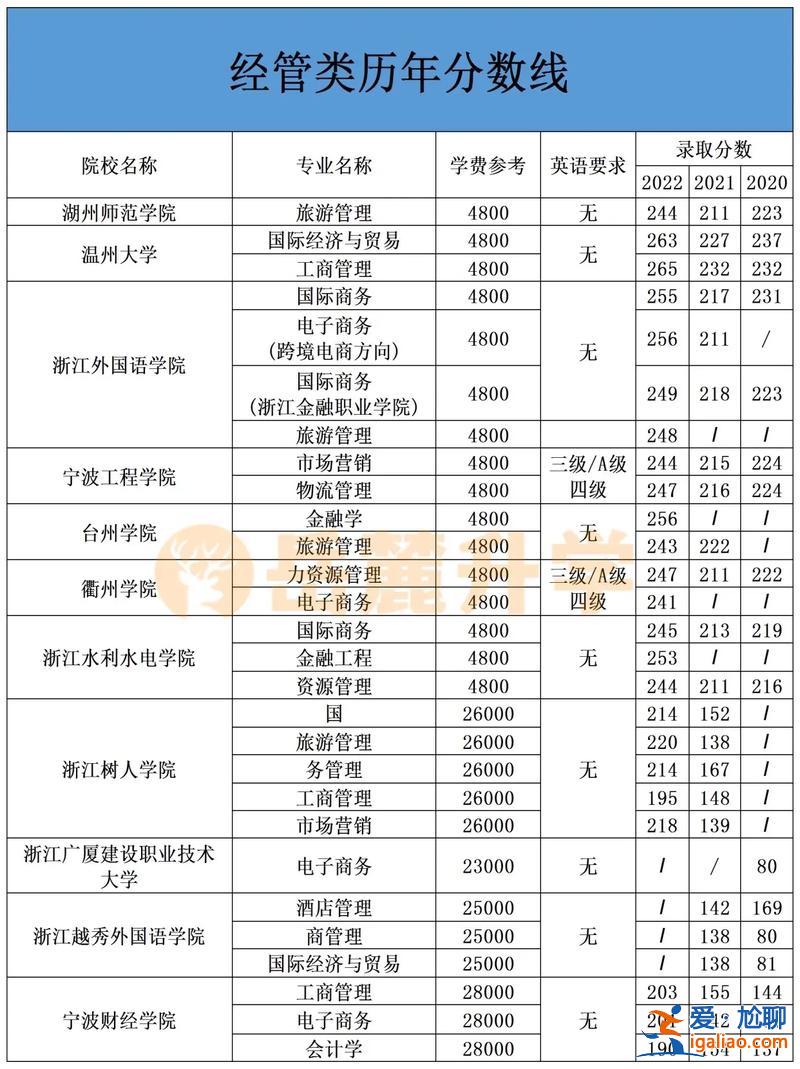 2017年浙江專升本分數(shù)線 浙江專升本2023年分數(shù)線會降嗎？