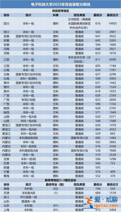 電子科技大學考專升本(電子科大成都學院專升本錄取分數(shù)線2023)？
