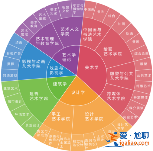 英國大學升學，英國藝術類升學是未來藝考的發(fā)展方向嗎？