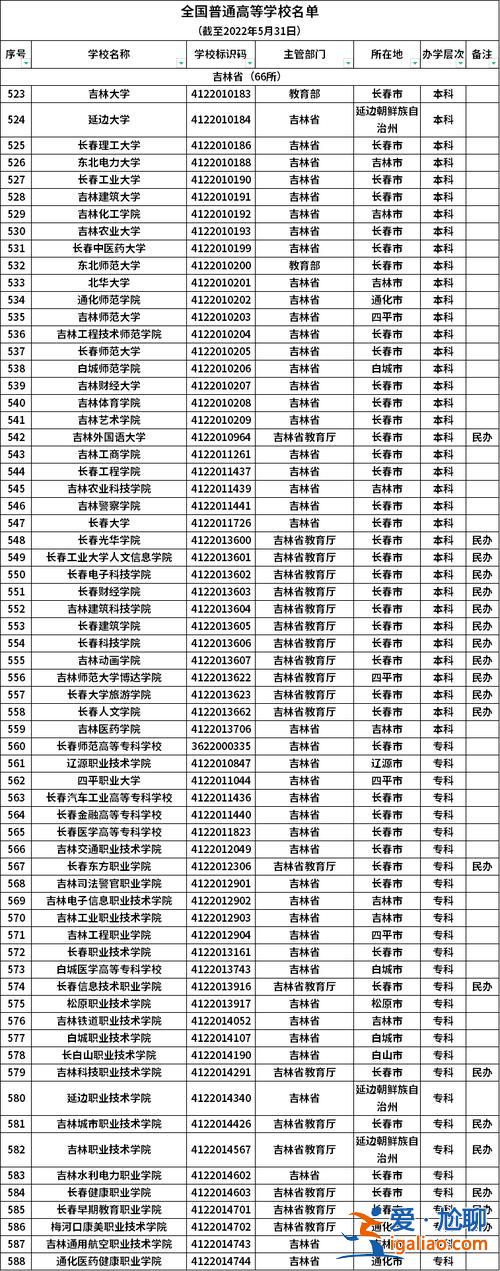 2022吉林省專升本報(bào)名院校 吉林省可以專升本的院校有哪些？