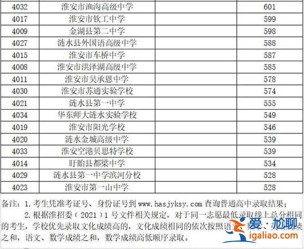 淮安各高中的升學率(淮安市高中升學率排名)？