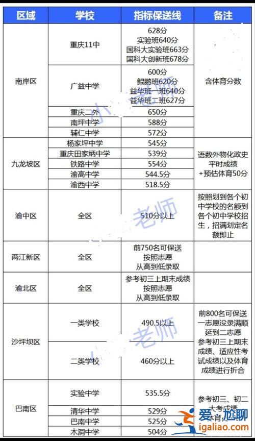 重慶竟成中學(xué)升學(xué)率 重慶一三八升學(xué)率？