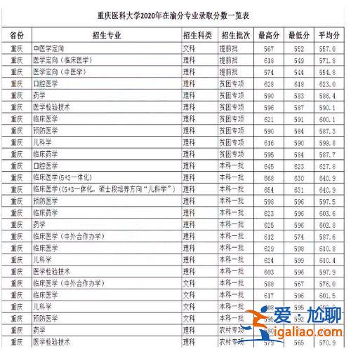 重醫(yī)專升本分?jǐn)?shù)線2017，考重慶醫(yī)科大學(xué)對(duì)于專升本的學(xué)生難度大嗎？