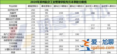 鄭州航院專升本分?jǐn)?shù)線 鄭州航院分?jǐn)?shù)線？