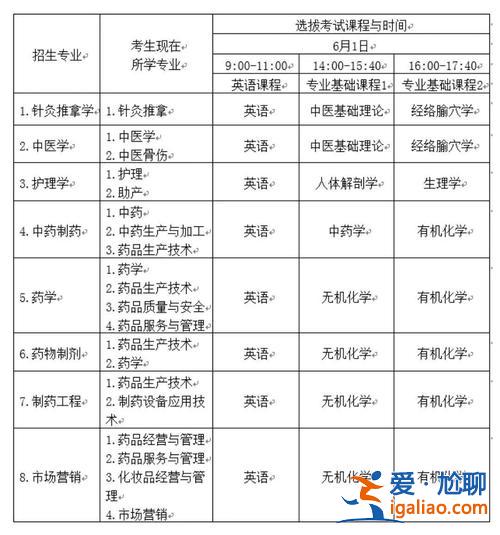 江西中醫(yī)藥專(zhuān)升本試題(江西中醫(yī)藥大學(xué)專(zhuān)升本會(huì)超過(guò)考綱內(nèi)容嗎)？