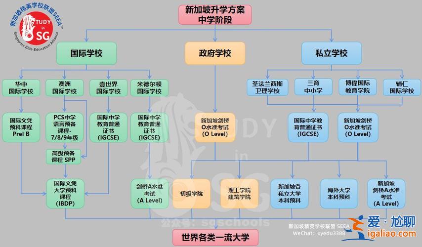 新加坡中學(xué)升學(xué)的路線圖？新加坡的升學(xué)制度？